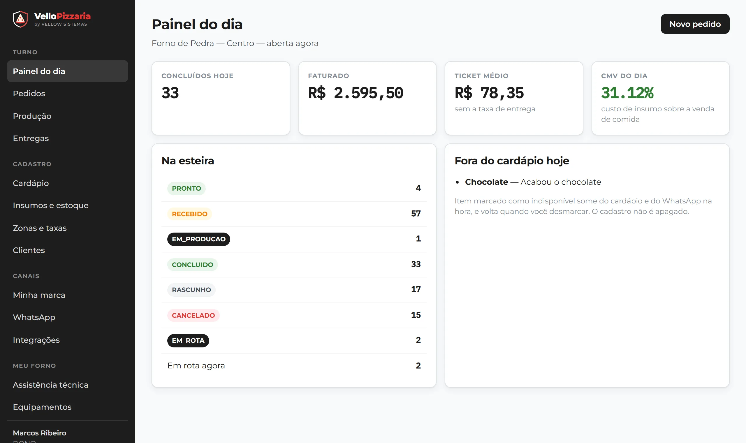 Painel do dia com concluídos, faturado, ticket médio e CMV